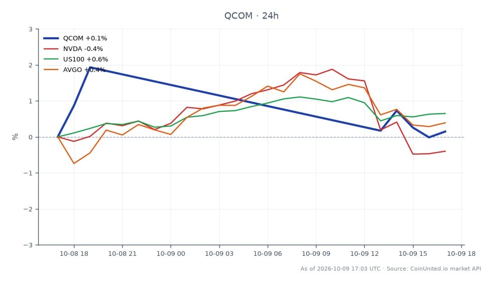 The chart illustrates the recent performance of Qualcomm Incorporated (QCOM) amidst a takeover report, showing an opening price of $172.185, a closing price of $173.14, and a daily high of $176.225 with a low of $171.04. Over the past 24 hours, Qualcomm has experienced a price change of +0.55%. In comparison, related stocks show varied performance: NVIDIA (NVDA) has decreased by -1.36%, the US100 index has increased by +0.32%, and Broadcom Inc. (AVGO) has declined by -0.55%. This data highlights Qualcomm as a leader in this context, with a positive movement against the backdrop of mixed results from its peers in the semiconductor sector.