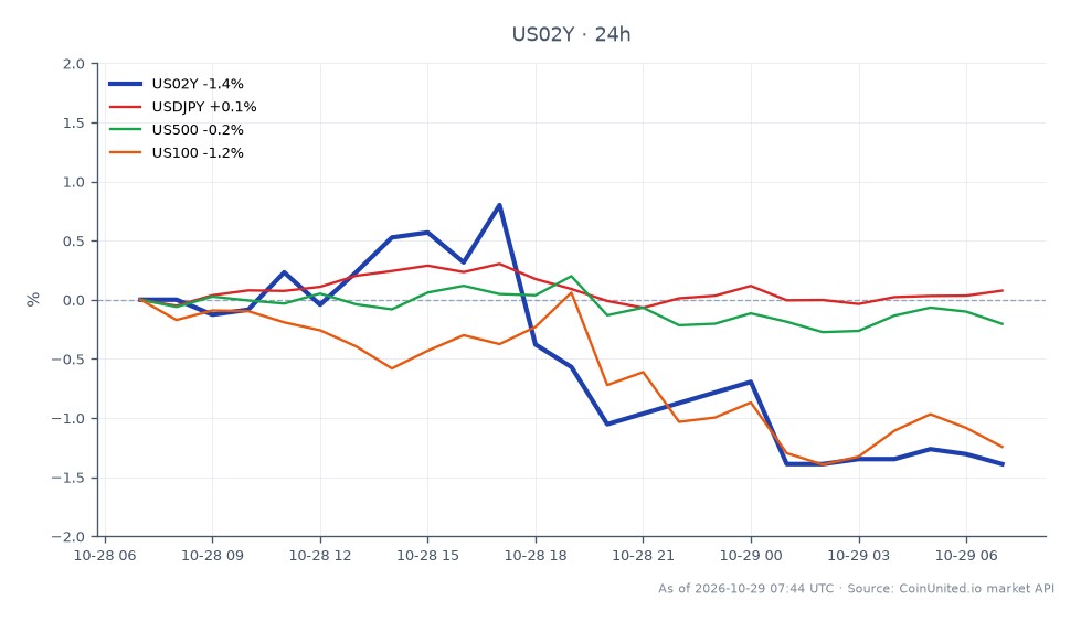 The chart displays the performance of the United States 2 Year Yield (US02Y) over the last 24 hours, showing an opening value of 4.758% and a closing value of 4.683%, which reflects a decrease of 1.58%. The yield reached a high of 4.787% and a low of 4.673% during this period. In comparison, the related markets show minimal changes: the USDJPY experienced a slight decrease of 0.01%, the US500 index fell by 0.09%, and the US100 index saw a more significant decline of 1.16%. The US02Y yield remains a focal point for traders as they assess the impact of inflation data on future Federal Reserve rate hikes, with the US100 index being the clear laggard among the related assets.