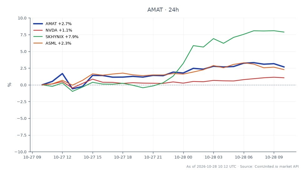 The chart displays the performance of Applied Materials, Inc. (AMAT) over the last 24 hours, opening at $389.365 and closing at $401.405, marking a 3.09% increase. The stock reached a high of $405.88 and a low of $385.45 during this period. In comparison, related stocks show varied performance: NVIDIA (NVDA) increased by 1.43%, SK Hynix (SKHYNIX) surged by 8.47%, and ASML (ASML) rose by 2.46%. Notably, SK Hynix stands out as the leader with the highest percentage gain among the related stocks, indicating strong market interest in AI memory solutions. This data is crucial for traders looking to leverage positions in semiconductor stocks amidst the ongoing AI memory supercycle.
