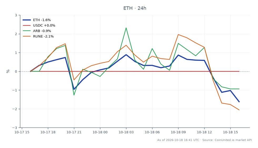 圖表顯示以太坊 (ETH) 在 Cysic 橋接器遭駭後的近期表現，該事件導致代幣被鑄造並有 72 萬美元被大量轉移至以太坊。在過去 24 小時內，ETH 開盤價為 2408.9 美元，收盤價為 2364.0 美元，下跌 1.86%。價格在 2429.2 美元的最高點和 2355.2 美元的最低點之間波動，反映了市場的波動性。相比之下，相關資產表現各異：USDC 保持穩定，變動率為 0.0%，而 ARB 下跌 2.39%，RUNE 下跌 2.3%。這些數據表明以太坊目前面臨壓力，但 USDC 在此次駭客事件的影響下仍保持其價值，使其在此期間成為相對穩定的領導者。