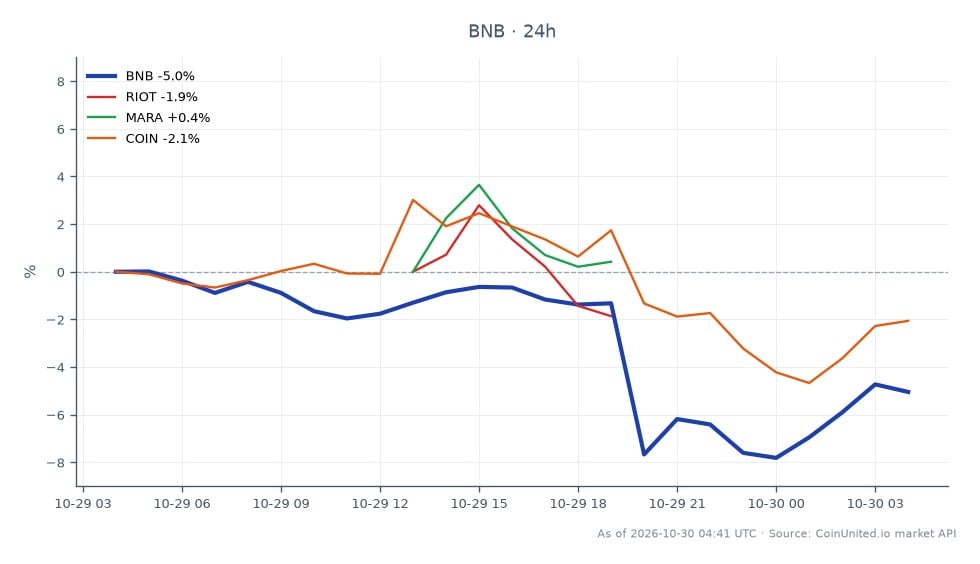 Cross-market scatter chart centered on Binance Coin (BNB), with 25 candles over the displayed period. BNB opened at $747.20, reached a high of $759.80 and a low of $678.50, then closed at $717.20, down 4.01% over 24 hours. The close is $30.00 below the open, while the session range spans $81.30. Related listed crypto-linked stocks also show losses: Riot Platforms (RIOT) fell 2.35%, Coinbase (COIN) fell 1.57%, and Marathon Digital (MARA) fell 0.56%. RIOT is the weakest of the three related stocks, while MARA is the least negative; BNB’s 4.01% decline is larger than each related-stock move. The chart compares the reported 24-hour percentage changes across the crypto and equity assets. It does not provide entry prices, leverage, liquidation levels, or evidence of a liquidation cascade. The headline references a reported Binance hack and BTC at $76,300, but those figures are not represented by the plotted BNB and related-stock data.