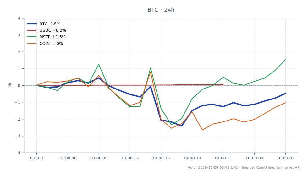Le graphique illustre la performance récente du Bitcoin (BTC) sur le marché des cryptomonnaies, montrant un prix d'ouverture de 83 129,00 $ et un prix de clôture de 82 318,00 $, reflétant une diminution de 0,98 % au cours des dernières 24 heures. Le prix a fluctué entre un maximum de 83 244,00 $ et un minimum de 80 345,00 $, indiquant une volatilité significative. Dans les actifs liés, l'USDC a connu une légère augmentation de 0,03 %, tandis que MicroStrategy (MSTR) a enregistré un gain de 0,08 %. Inversement, Coinbase (COIN) a été à la traîne, avec une baisse de 2,09 %. Ces données soulignent la récente tendance baissière du Bitcoin dans un contexte de performance mitigée du marché au sens large, en particulier dans le contexte des réglementations ETF nouvellement finalisées en Thaïlande.