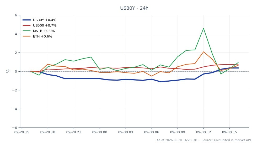 图表展示了美国30年期国债收益率（US30Y）的表现，该收益率开盘报5.613%，收盘报5.633%，在过去24小时内上涨0.36%。收益率最高触及5.644%，最低为5.544%。在相关市场中，标普500指数（US500）上涨0.65%，而MicroStrategy（MSTR）表现更佳，上涨1.35%。以太坊（ETH）也小幅上涨0.7%。30年期国债收益率的上涨表明可能对包括比特币在内的各类资产的杠杆头寸产生影响，而比特币对疲软的PCE数据反应积极。在此跨市场分析中，MSTR表现最强，而ETH动能最弱。
