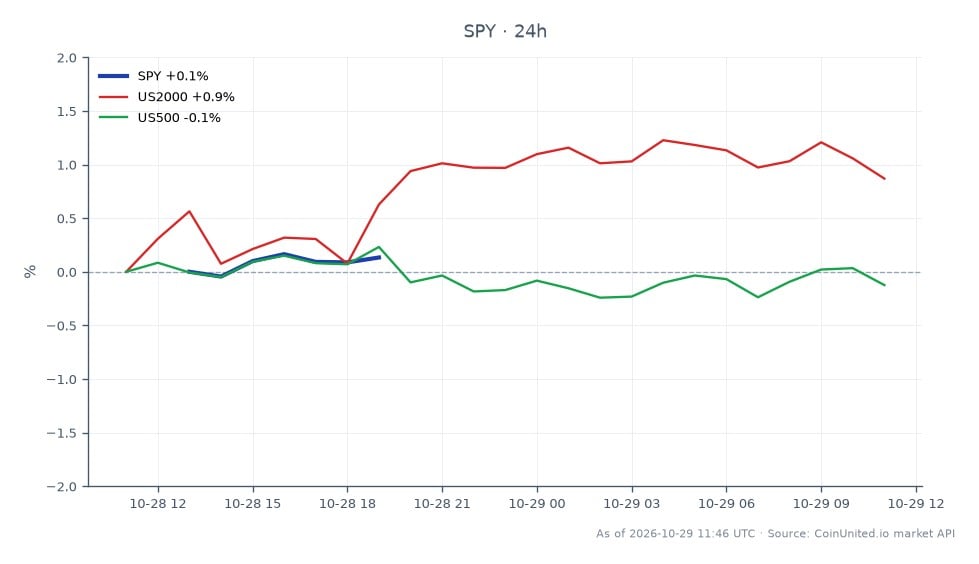 The chart illustrates the performance of the State Street SPDR S&P 500 ETF (SPY) over a 24-hour period. The ETF opened at $771.535 and closed slightly higher at $771.615, marking a minimal change of 0.01%. During this period, SPY reached a high of $773.355 and a low of $769.24, indicating a relatively stable trading range. In comparison, the related markets showed varied performance; the US2000 index increased by 0.83%, while the US500 index declined by 0.15%. This data suggests that while SPY maintained a steady position, the broader market exhibited mixed results, with the US2000 showing resilience as a leader in this timeframe.