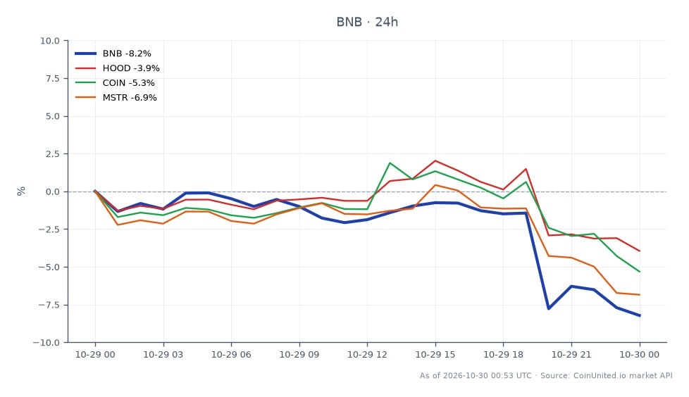 Cross-market scatter chart comparing Binance Coin (BNB) with three related stocks during the reported Binance hack fallout. BNB is the primary asset: across 25 candles, it opened at $760.20, reached a high of $761.20 and a low of $678.50, and closed at $694.00. Its reported 24-hour change is −8.71%, a larger decline than each related stock shown. MicroStrategy (MSTR) fell 7.51%, making it the weakest of the related stocks and the closest laggard to BNB. Coinbase (COIN) declined 5.59%, while Robinhood (HOOD) fell 3.87%, the smallest loss among the three related names. The chart summary identifies a $2.6 billion stablecoin freeze in the headline, but provides no separate liquidation levels, leverage entries, or plotted liquidation-price values. The displayed figures show broad weakness across the crypto-linked comparison set, with BNB down the most overall and HOOD down the least. The 24-hour percentage changes are reported values; the chart summary does not specify the measurement timestamp or the individual scatter-point coordinates.