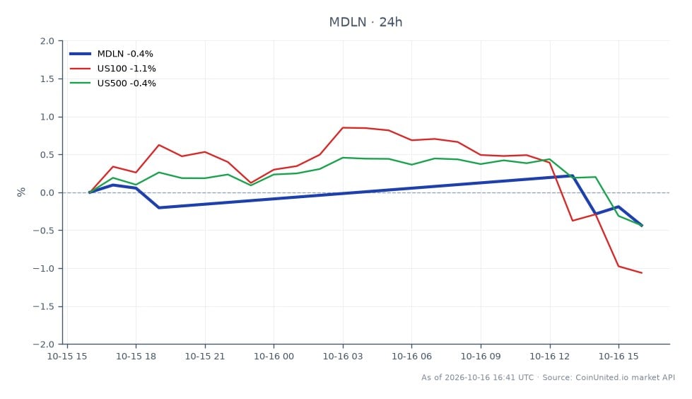 The chart illustrates the performance of Medline Inc. (MDLN) over a 24-hour period, showing an opening price of $36.83 and a closing price of $36.52, resulting in a decrease of 0.84%. The stock reached a high of $37.025 and a low of $36.295 during this timeframe. In comparison, the related indices show the US100 down by 1.23% and the US500 down by 0.5%, indicating that MDLN is lagging behind the broader market trends. This data reflects the current regulatory challenges affecting merger arbitrage opportunities, particularly in light of the FTC's second request regarding the MiMedx deal, which has widened the spread for potential investors.