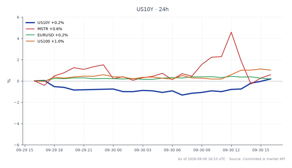 The chart illustrates the performance of the United States 10 Year Yield (US10Y) over the last 24 hours. The yield opened at 5.285% and closed slightly higher at 5.293%, marking a 0.15% increase. The high for the period reached 5.293%, while the low dipped to 5.203%. In related markets, MicroStrategy (MSTR) saw a 1.0% increase, while the US100 index rose by 0.85%. The EUR/USD currency pair experienced a minimal change of 0.01%. The increase in the US10Y yield indicates elevated leverage risks across asset classes, particularly affecting stocks and crypto markets. MSTR stands out as a leader with its notable gain, while the EUR/USD remains relatively stable with negligible movement.