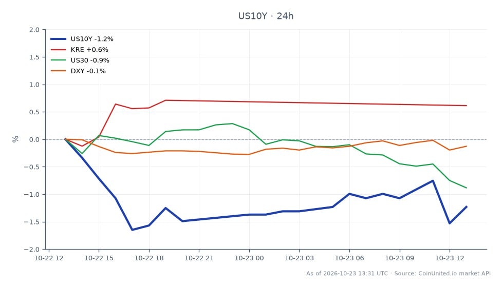 The chart illustrates the performance of the United States 10 Year Yield (US10Y) over the past 24 hours, showing an opening value of 5.036%, which closed at 4.97%, marking a decrease of 1.31%. The yield reached a high of 5.052% and a low of 4.939%. In the context of related markets, the SPDR S&P Regional Banking ETF (KRE) experienced a positive change of 2.52%, while the Dow Jones Industrial Average (US30) saw a slight decline of 0.42%. The U.S. Dollar Index (DXY) also decreased marginally by 0.05%. The notable performance of KRE indicates a bullish sentiment in regional banking stocks, contrasting with the downward movement in the broader stock indices.