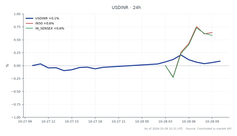 The chart illustrates the performance of the USD/INR currency pair over the last 24 hours, showing an opening price of 95.5005 and a closing price of 95.522, resulting in a minimal change of 0.02%. The pair reached a high of 95.648 and a low of 95.335 during this period. In the broader market context, the IN50 index saw a 0.53% increase, while the IN SENSEX index rose by 0.43%. This indicates that while the USD/INR pair remained relatively stable, the Indian equity indices experienced modest gains, suggesting a mixed sentiment in the market where equities are slightly outperforming the currency pair.