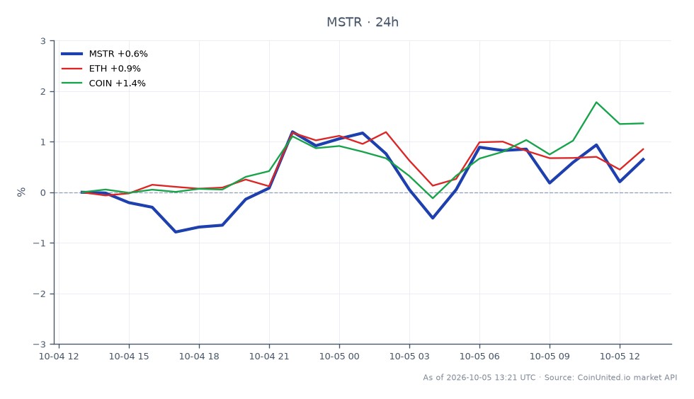 El gráfico ilustra el rendimiento de MicroStrategy Inc (MSTR) durante las últimas 24 horas, con un precio de apertura de $163.425 y un precio de cierre de $164.54, lo que resulta en un aumento del 0.68%. La acción alcanzó un máximo de $166.335 y un mínimo de $161.875 durante este período, lo que indica un rango de negociación relativamente estable. En el contexto del mercado más amplio, Ethereum (ETH) experimentó un aumento del 0.99%, mientras que Coinbase (COIN) superó con un aumento del 1.47%. Estos datos sugieren que, si bien MSTR mantuvo una ganancia modesta, COIN fue el líder claro entre los activos relacionados, lo que refleja un sentimiento alcista más fuerte en el sector de las criptobolsas en comparación con el rendimiento de MSTR en el mercado de valores.