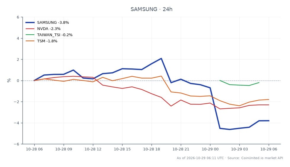 Samsung Electronics Co Ltd opened at KRW 180.16 and closed at KRW 173.79, reflecting a decline of 3.54% over the last 24 hours. The stock reached a high of KRW 185.655 and a low of KRW 169.59 during this period. This drop follows the company's Q3 revenue announcement of KRW 195.3 trillion, which was a record but fell short in the semiconductor segment, leading to a 3.4% decrease in shares. Related stocks also experienced declines, with NVIDIA (NVDA) down 2.12%, Taiwan Semiconductor Manufacturing Company (TSM) down 1.33%, and the Taiwan Stock Index (TAIWAN_TSI) down 1.29%. Samsung's performance is notably weaker compared to its peers, indicating a lag in the semiconductor sector's impact on overall market sentiment.