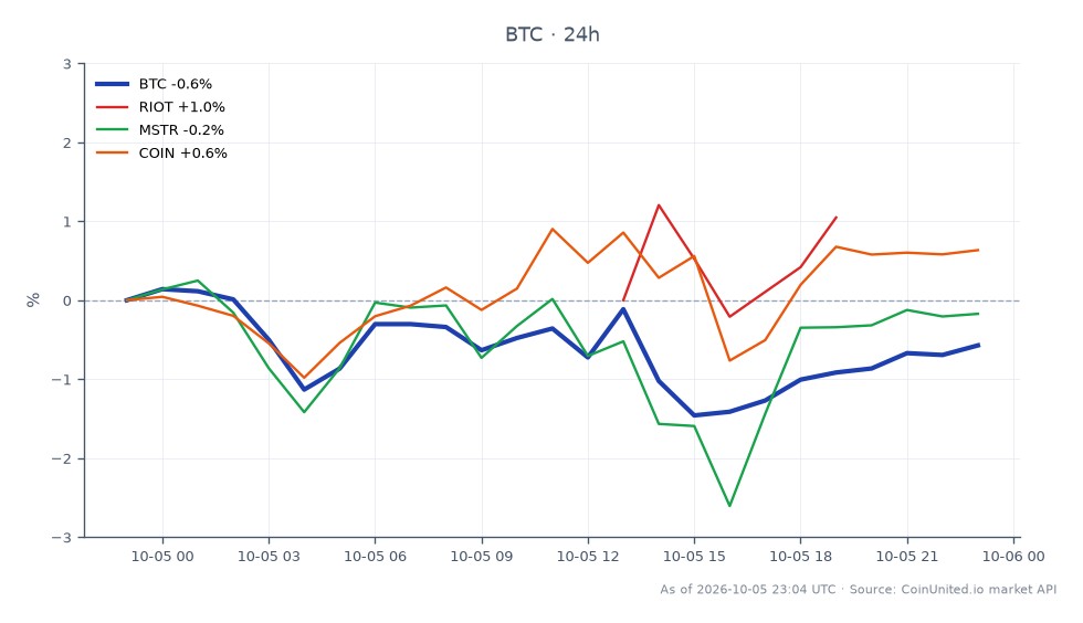 图表展示了Strive购买1.69亿美元比特币后比特币（BTC）的近期表现。在过去24小时内，比特币开盘价为86,404美元，收盘价为85,988美元，小幅下跌0.48%。价格在86,966美元的高点和84,936美元的低点之间波动，表明市场波动性。在相关股票中，Riot Blockchain (RIOT) 下跌1.35%，而MicroStrategy (MSTR) 小幅下跌0.47%。Coinbase (COIN) 是唯一上涨的相关资产，上涨0.41%。数据显示，在相关股票表现不一的情况下，比特币小幅下跌，其中RIOT是本次跨市场分析中的明显滞后者。