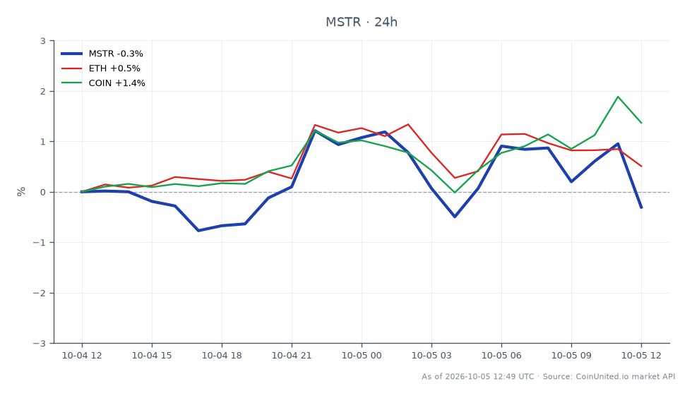 El gráfico presenta el rendimiento de MicroStrategy Inc (MSTR) durante las últimas 24 horas, mostrando un precio de apertura de $163.925 y un precio de cierre de $162.955, lo que resulta en una ligera disminución del 0.59%. La acción alcanzó un máximo de $166.335 y un mínimo de $161.875 durante este período, indicando un rango de negociación relativamente estable. En el contexto del mercado más amplio, Ethereum (ETH) experimentó un modesto aumento del 0.33%, mientras que Coinbase (COIN) superó con una ganancia del 1.24%. Estos datos sugieren que, si bien MSTR enfrentó un pequeño revés, COIN mostró un impulso más fuerte, destacando una divergencia en el rendimiento entre estos activos. El impacto general intermercado indica un sentimiento mixto, con MSTR rezagándose detrás de COIN y ETH en términos de movimiento de precios.