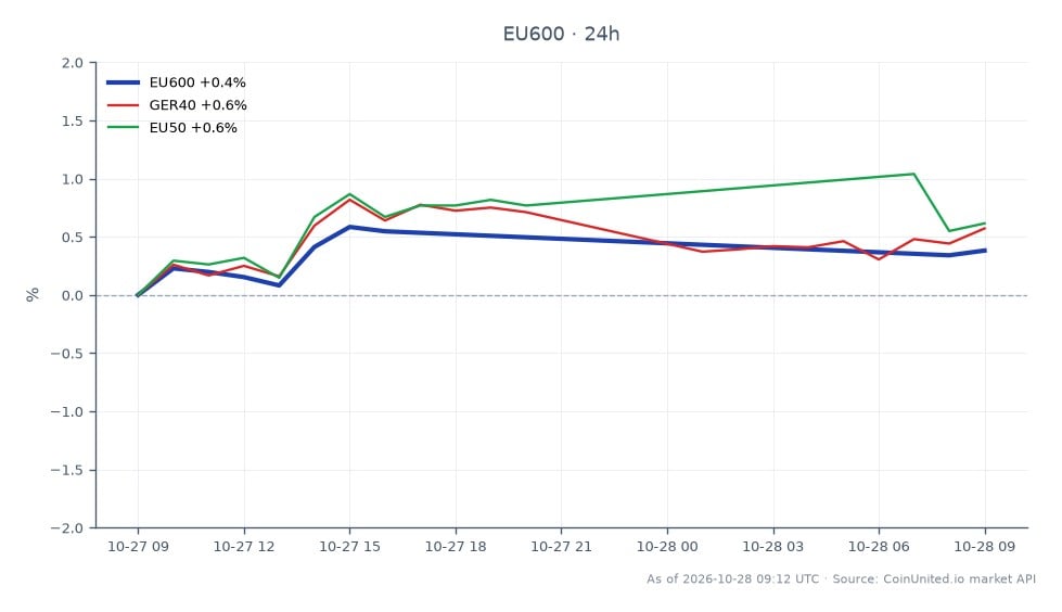 The STOXX Europe 600 Index opened at 639.32 and closed at 642.78, marking a 0.54% increase over the last 24 hours. The index reached a high of 644.18 and a low of 639.24 during this period. In comparison, the GER40 index saw a 0.65% increase, while the EU50 index outperformed with an 0.81% rise. The overall performance indicates a positive trend in European markets, although concerns regarding Symrise's Q4 slowdown and margin squeeze may impact future trading sentiment.