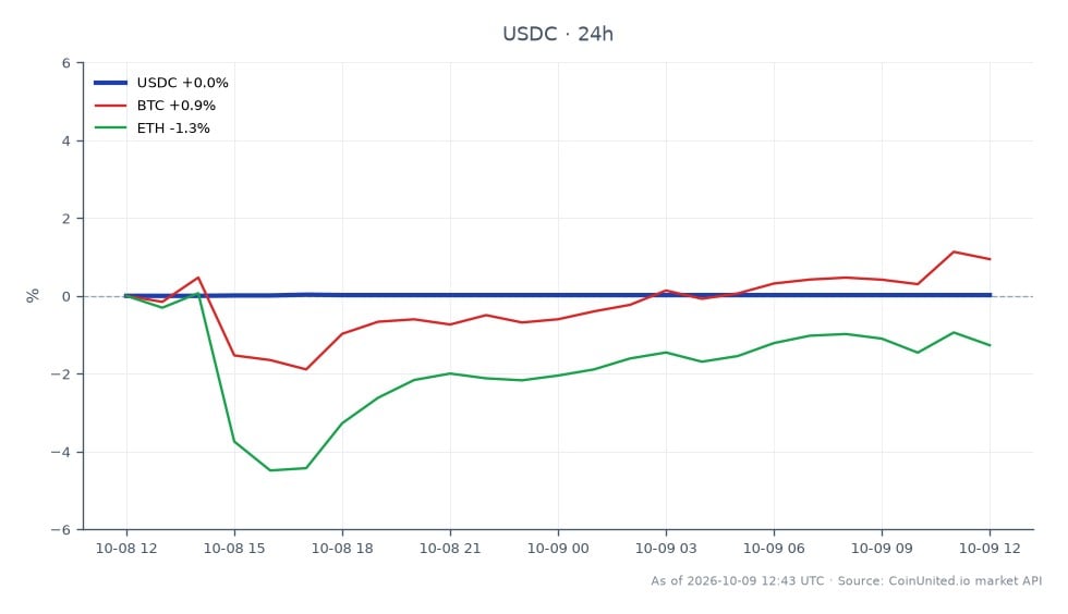 Le graphique illustre la performance de l'USDC au cours des dernières 24 heures, montrant un prix d'ouverture de 1,00 $ et un prix de clôture de 1,0002 $, reflétant une légère augmentation de 0,02 %. Le prix le plus élevé atteint pendant cette période était de 1,0004 $, tandis que le plus bas était de 1,00 $, indiquant une fourchette de négociation stable. En comparaison, le Bitcoin (BTC) a connu une augmentation de prix de 24 heures de 0,72 %, tandis que l'Ethereum (ETH) a connu une baisse de 1,55 %. Ces données suggèrent que l'USDC reste stable au milieu des fluctuations du marché crypto plus large, avec le BTC montrant une résilience en tant que leader et l'ETH restant à la traîne.
