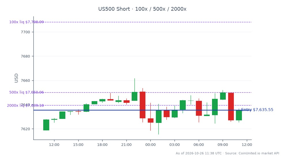 The S&P 500 Index opened at 7618.95 and closed at 7635.55, marking a slight increase of 0.22% over the last 24 hours. The index reached a high of 7661.55 and a low of 7615.65 during this period, indicating a relatively stable trading range. In the context of regional banks, the Bank of Hawaii's Q3 2026 earnings report, which missed expectations, has triggered a significant pre-market drop of 7.5%, potentially impacting the broader financial sector. Traders may consider short positions with an entry price set at 7635.55, with tiered leverage options at 100, 500, and 2000. This scenario highlights the potential for volatility in regional banking stocks as market reactions unfold.