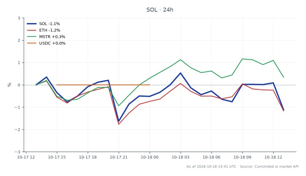 El gráfico ilustra el rendimiento de Solana (SOL) durante las últimas 24 horas, mostrando un precio de apertura de $103.87 y un precio de cierre de $102.76, lo que resulta en una disminución del 1.07%. El precio fluctuó entre un máximo de $104.75 y un mínimo de $101.17, reflejando la volatilidad del mercado. En comparación, Ethereum (ETH) experimentó una mayor caída del 1.31%, mientras que MicroStrategy (MSTR) vio un ligero aumento del 0.42%. USDC se mantuvo estable sin cambios porcentuales. Estos datos resaltan la posición de Solana como rezagado en el mercado de criptomonedas en medio de movimientos generales del mercado, particularmente a la luz de las recientes pérdidas de $1.18 mil millones atribuidas a fallos de auditoría que afectan a traders apalancados.