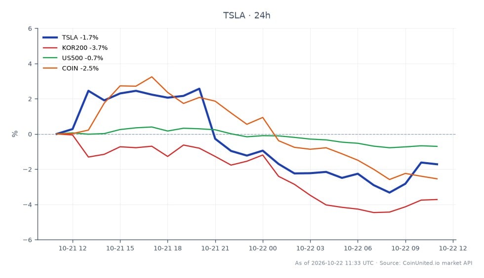 The chart illustrates the recent performance of Tesla, Inc. (TSLA) alongside related market indices amid a risk-off sentiment. Tesla opened at $379.40, reached a high of $394.94, and closed at $371.86, reflecting a 1.99% decrease over the past 24 hours. The stock's low during this period was $365.195. In the broader market context, the KOSPI (KOR200) index fell by 3.23%, while the S&P 500 (US500) decreased by 0.65%. Additionally, Coinbase (COIN) saw a decline of 2.31%. Tesla's performance stands out as a significant laggard in this cross-market analysis, highlighting the impact of Tesla's Q3 capital expenditure miss on investor sentiment and broader market dynamics, including Bitcoin's drop below $82K.
