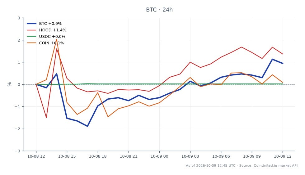 Le graphique illustre la performance récente du Bitcoin (BTC) sur le marché des cryptomonnaies. Au cours des dernières 24 heures, le Bitcoin a ouvert à 82 458,00 $ et clôturé à 83 049,00 $, reflétant une variation de prix de 0,72 %. Le prix le plus élevé atteint pendant cette période était de 83 482,00 $, tandis que le plus bas était de 80 345,00 $, indiquant une fourchette de négociation relativement stable. En comparaison, les actifs connexes ont montré des performances variables : Robinhood Markets (HOOD) a augmenté de 1,42 %, l'USDC est resté quasiment inchangé avec une augmentation de 0,02 %, et Coinbase (COIN) a diminué de 0,42 %. Ces données soulignent la résilience du Bitcoin face à des performances mitigées des actions connexes, le positionnant comme un leader parmi les actifs analysés.