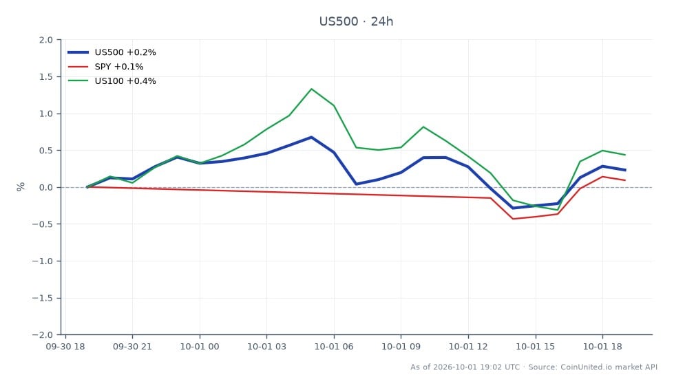 O Índice S&P 500 (US500) abriu em 7693,65 e fechou em 7672,45, refletindo um leve declínio de 0,28% nas últimas 24 horas. O índice atingiu uma máxima de 7709,45 e uma mínima de 7616,55 durante este período. Em comparação, o SPDR S&P 500 ETF Trust (SPY) experimentou uma queda semelhante com uma diminuição de 0,27%, enquanto o Nasdaq 100 Index (US100) mostrou resiliência com um aumento marginal de 0,05%. Esses dados indicam que o S&P 500 e o SPY estão ficando para trás, enquanto o US100 é o líder claro entre os índices neste período, sugerindo sentimentos de mercado variados entre os setores.