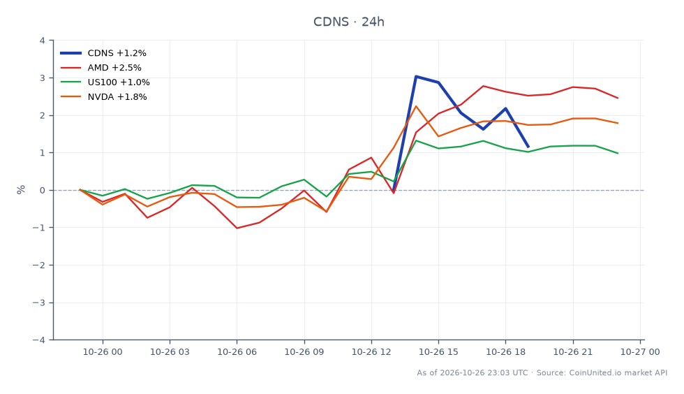 The chart illustrates the performance of Cadence Design Systems, Inc. (CDNS) for Q3 2026, showing a notable increase in stock value. The stock opened at $315.845 and closed at $324.25, marking a 2.66% increase over the last 24 hours. The highest price reached during this period was $331.62, while the lowest was $315.66. In comparison, related stocks showed varying performance: AMD increased by 1.65%, US100 by 0.49%, and NVDA by 1.35%. Cadence's strong revenue growth of 22% and a record backlog of $8.2 billion position it as a leader in this cross-market analysis, while the other stocks lagged behind in percentage gains.