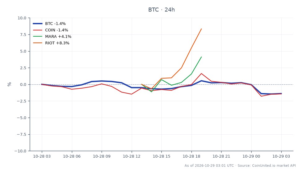 The chart displays Bitcoin's recent trading performance, showing an opening price of $80,914.00 and a closing price of $79,979.00, reflecting a decrease of 1.16% over the last 24 hours. The highest price during this period reached $81,798.00, while the lowest was $79,667.00. In the related markets, Coinbase (COIN) experienced a slight decline of 1.14%, while Marathon Digital Holdings (MARA) and Riot Blockchain (RIOT) showed gains of 3.96% and 6.49%, respectively. This indicates that while Bitcoin faced downward pressure, the stocks of MARA and RIOT outperformed, suggesting a divergence in performance among crypto-related equities. Leveraged traders should note these fluctuations as they could impact trading strategies around the $100 threshold for Bitcoin.