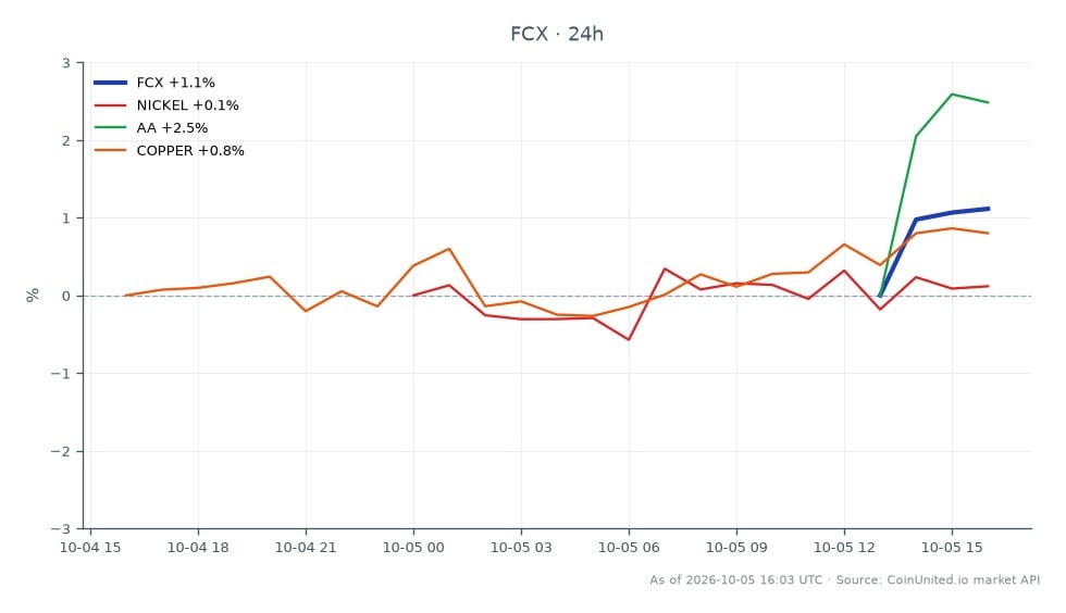 The chart illustrates the performance of Freeport-McMoRan Inc. (FCX) over a 24-hour period, showing an opening price of $72.34 and a closing price of $73.05, which reflects a 0.98% increase. The stock reached a high of $73.095 and a low of $71.425 during this timeframe. In relation to other commodities, Nickel saw a 0.52% increase, Copper rose by 0.78%, while Alcoa Corporation (AA) outperformed with a 2.79% gain. This data highlights FCX's relatively stable performance compared to its peers, with AA being the clear leader in percentage change among the related assets.
