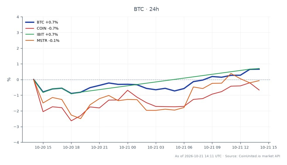The chart illustrates the recent performance of Bitcoin (BTC) over a 24-hour period, showing an opening price of $82,118.00 and a closing price of $83,791.00. During this timeframe, BTC reached a high of $83,938.00 and a low of $82,062.00, resulting in a percentage change of +2.04%. In comparison, related assets showed varying performance: Coinbase (COIN) increased by +2.24%, IBIT rose by +2.11%, and MicroStrategy (MSTR) led the group with a notable gain of +6.11%. This data reflects the shifting leverage landscape following Strive's $630 million SATS IPO, emphasizing Bitcoin's stability amidst the broader market movements.