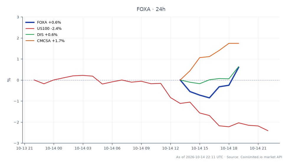 图表展示了福克斯公司（FOXA）在220亿美元合并获批后，在更广泛市场背景下的近期表现。过去24小时，FOXA以62.51美元开盘，收盘略跌至62.195美元，下跌0.5%。期间股价最高触及62.645美元，最低跌至61.135美元，显示出一定的波动性。相比之下，纳斯达克100指数（US100）下跌了2.41%，跌幅更为显著，而竞争对手迪士尼（DIS）和康卡斯特（CMCSA）则分别小幅上涨0.77%和0.96%。这些数据表明，尽管FOXA略有滞后，但整体市场情绪偏向看跌，尤其是科技股。杠杆交易者应注意这些动向，因为它们可能影响交易策略和风险管理。