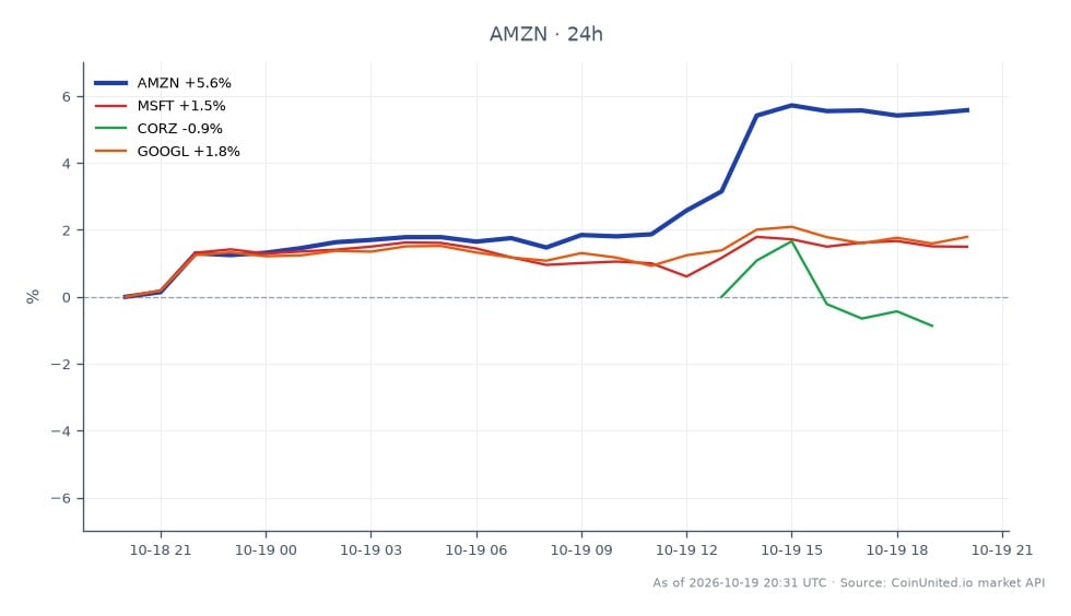 The chart illustrates the recent performance of Amazon.com, Inc. (AMZN) in the context of a $45 billion cloud deal involving Nscale and Anthropic. Over the last 24 hours, AMZN opened at $248.73 and closed at $262.625, marking a significant increase of 5.59%. The stock reached a high of $263.71 and a low of $248.62 during this period, reflecting strong bullish momentum. In comparison, related stocks showed varied performance: Microsoft (MSFT) increased by 1.44%, Alphabet Inc. (GOOGL) rose by 1.79%, while Corz (CORZ) lagged with a decrease of 2.87%. This data indicates that AMZN is the clear leader in this cross-market scenario, driven by the positive sentiment surrounding AI compute contracts.