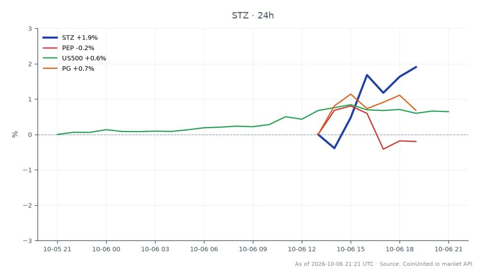 The chart depicts the performance of Constellation Brands, Inc. (STZ) over the last 24 hours. The stock opened at $114.045 and closed at $116.415, marking a 2.08% increase. The intraday high reached $116.71, while the low was $112.975. In comparison, related stocks showed mixed performance: PepsiCo (PEP) experienced a slight decline of 0.03%, while the S&P 500 index (US500) rose by 0.64%, and Procter & Gamble (PG) increased by 0.76%. This indicates that while STZ had a positive day, its related peers did not uniformly follow suit, with PEP lagging behind. The overall market sentiment appears to be cautiously optimistic, as reflected in the performance of the broader indices and other consumer goods stocks.
