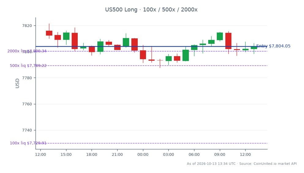 The S&P 500 Index opened at 7815.95 and closed at 7804.05, reflecting a slight decrease of 0.15% over the past 24 hours. The index reached a high of 7821.45 and a low of 7787.85 during this period, indicating a range of 33.60 points. For leveraged traders considering a long position, the entry price is set at 7804.05, with potential tiers of leverage at 100x, 500x, and 2000x. This data is crucial for traders looking to navigate the market following Bumble's $1.3 billion deal, as they assess the impact on related indices and stocks. No clear market leader or laggard is identified in this context, as the focus remains on the S&P 500's performance.