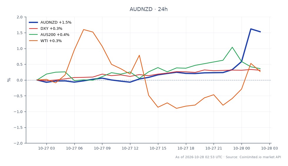 The AUD/NZD forex pair opened at 1.233015 and closed at 1.25258, marking a 1.59% increase over the last 24 hours. The pair reached a high of 1.26025 and a low of 1.23244 during this period. This upward movement is attributed to the widening rate gap between the Reserve Bank of Australia (RBA) and the Reserve Bank of New Zealand (RBNZ), which has led leveraged traders to eye the 1.2600 level as a potential target. In related markets, the DXY index saw a modest increase of 0.3%, while the AUS200 index rose by 0.43%. WTI crude oil prices also experienced a slight uptick of 0.18%. The AUD/NZD pair is currently showing strength, positioning it as a leader in this cross-market analysis, while the DXY remains a laggard in comparison.
