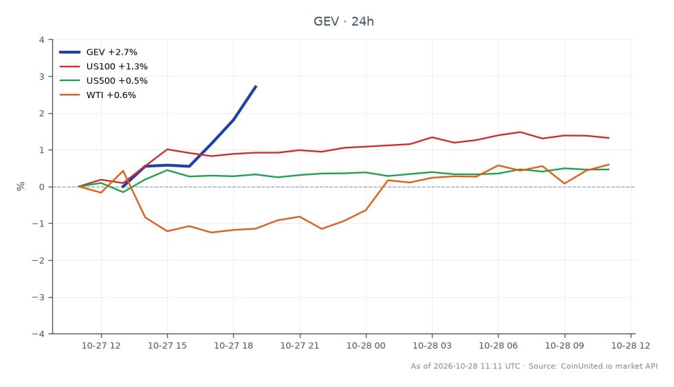 The chart illustrates the performance of GE Vernova Inc. (GEV) for Q3 2026, showing a notable increase in stock price. The stock opened at $876.20 and closed at $897.34, marking a 2.41% increase over the past 24 hours. The highest price during this period reached $898.94, while the lowest was $870.82. In comparison, related markets showed varied performance: the US100 index increased by 1.39%, the US500 index rose by 0.5%, and WTI crude oil prices saw a modest gain of 0.4%. Traders focusing on leveraged positions may consider $897 as a potential base level for future trades, given the upward momentum in GEV's stock price. Overall, GEV stands out as a leader in this cross-market analysis, outperforming the related indices.
