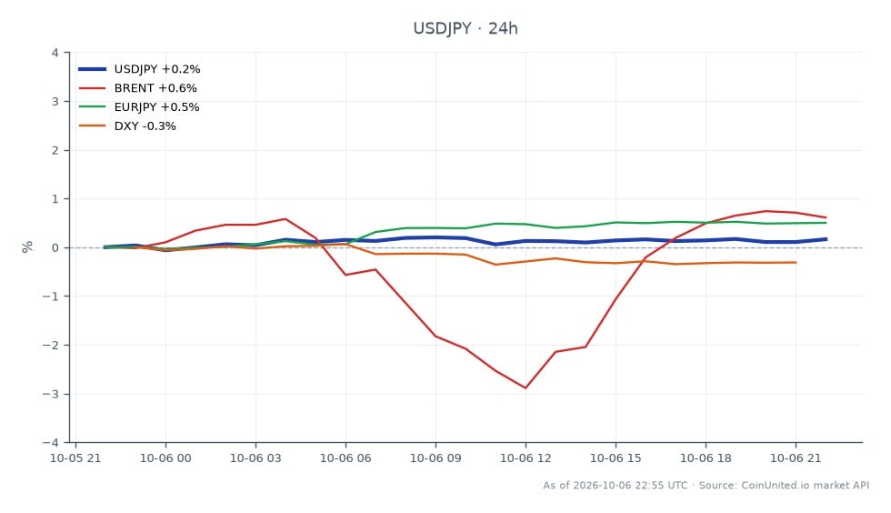 The USD/JPY currency pair opened at 157.865 and closed at 158.1645, marking a 0.19% increase over the last 24 hours. The pair reached a high of 158.2455 and a low of 157.773 during this period. In related markets, Brent crude oil saw a 0.53% increase, while the EUR/JPY pair rose by 0.51%. Conversely, the DXY index experienced a decline of 0.27%. This data indicates that while USD/JPY is showing a slight upward trend, the DXY's drop may signal a potential squeeze risk for leveraged USD/JPY longs positioned at 158.18. Traders should be cautious of market volatility given these dynamics.