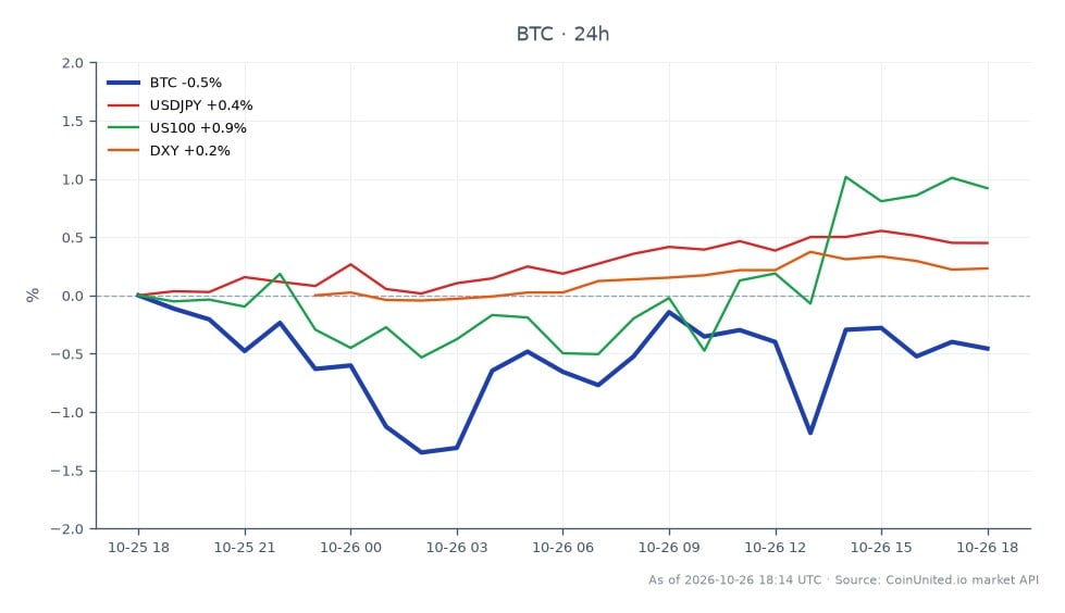 The chart illustrates Bitcoin's recent performance, opening at $80,759 and closing at $80,255, marking a 0.62% decrease over the past 24 hours. The highest price reached during this period was $80,819, while the lowest dipped to $79,325. In the context of related markets, USDJPY increased by 0.38%, US100 rose by 0.9%, and DXY saw a modest gain of 0.19%. This data indicates that while Bitcoin experienced a slight decline, the stock index (US100) showed stronger upward momentum, suggesting a divergence in performance between crypto and traditional markets as traders await the Fed's decision tomorrow, which could significantly impact liquidation levels for leveraged positions.