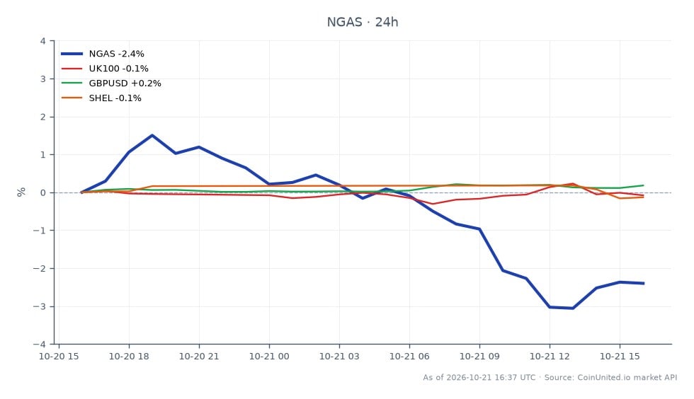 The chart illustrates the performance of Natural Gas (NGAS) over the past 24 hours, showing an opening price of $3.29545 and a closing price of $3.2121. The highest price reached was $3.3499, while the lowest was $3.16825, resulting in a percentage change of -2.53%. In comparison, the UK100 index experienced a slight decline of -0.07%, while GBP/USD saw a modest increase of 0.14%. Shell (SHEL) shares rose by 0.28%, indicating a relative strength in the stock market despite the drop in natural gas prices. This data highlights the volatility in the commodities market, particularly in NGAS, which is currently lagging behind the performance of related assets.