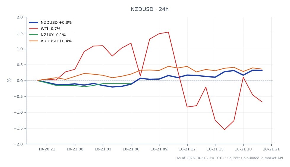 The NZD/USD currency pair opened at 0.568145 and closed at 0.570265, marking a 0.37% increase over the past 24 hours. The pair reached a high of 0.57046 and a low of 0.56718 during this period. In related markets, WTI crude oil experienced a decrease of 0.75%, while the NZ 10-Year Government Bond yield fell by 0.1%. In contrast, the AUD/USD pair saw a 0.4% increase, indicating that the Australian dollar is outperforming the New Zealand dollar in this timeframe. The upcoming RBNZ decision on October 28 adds further significance to the NZD/USD movement, as traders position themselves ahead of potential monetary policy changes.