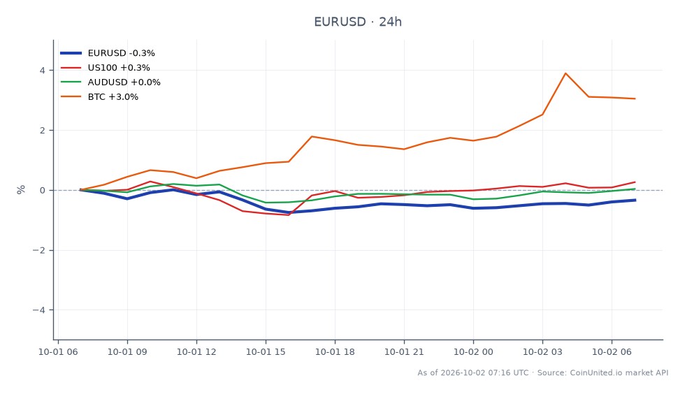 The chart displays the performance of the Euro against the US Dollar (EUR/USD) in the forex market. The pair opened at 1.1318 and closed at 1.126505, marking a decline of 0.47% over the last 24 hours. The highest price reached during this period was 1.13187, while the lowest was 1.121515. In related markets, the US100 index fell by 0.3%, and the AUD/USD pair decreased by 0.15%. In contrast, Bitcoin (BTC) showed a positive change, rising by 2.19%. The data suggests that while the Euro is lagging, Bitcoin is a clear leader in terms of performance among the assets analyzed.