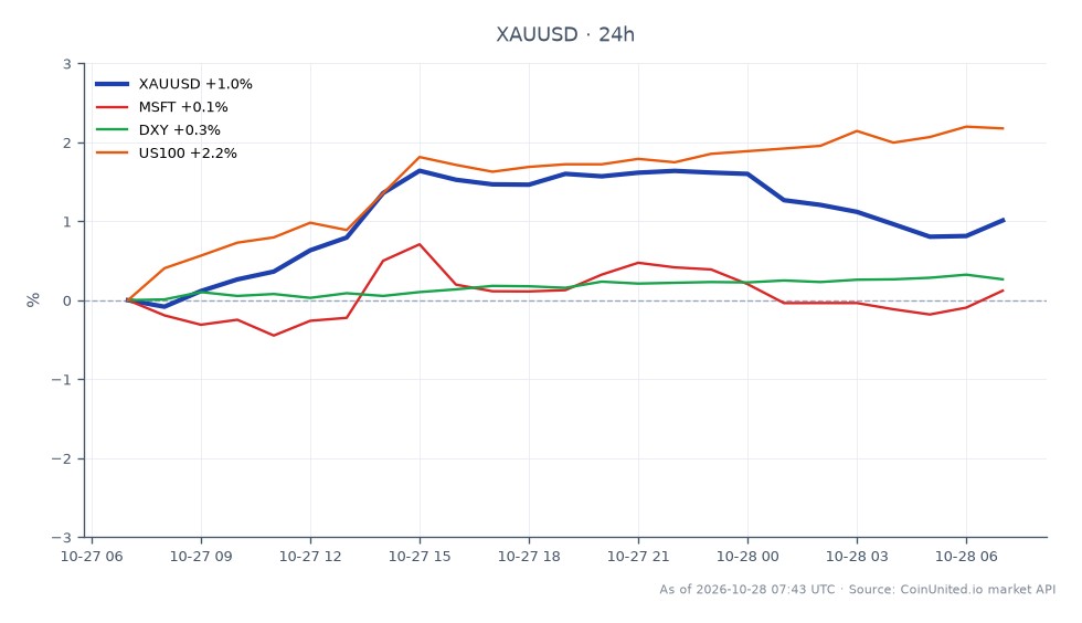 The chart displays the performance of Gold against the US Dollar (XAUUSD) over a recent 24-hour period. Gold opened at $4,000.725 and closed at $4,038.585, marking a price change of 0.95%. The highest price reached during this period was $4,070.96, while the lowest was $3,989.305. This volatility is crucial for leveraged traders as they navigate potential liquidation zones. In related markets, Microsoft (MSFT) saw a minor increase of 0.19%, while the US Dollar Index (DXY) rose by 0.27%. The Nasdaq 100 Index (US100) outperformed with a notable gain of 2.14%, indicating a divergence in market performance that traders should monitor closely. The interplay between these assets highlights the potential cross-asset ripples that could affect trading strategies.