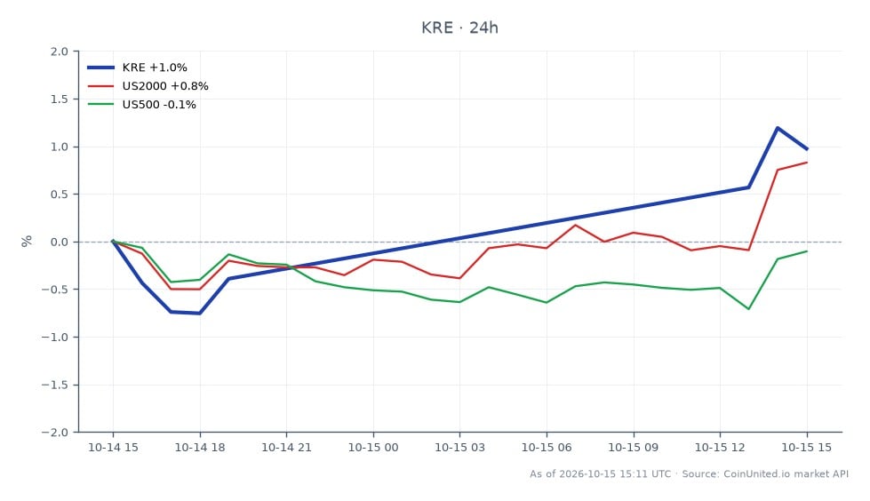 Le graphique affiche la performance de l'ETF State Street SPDR S&P Regional Banking (KRE) au cours des dernières 24 heures. L'ETF a ouvert à 68,645 $ et clôturé à 69,505 $, marquant un gain de 1,25 %. Pendant cette période, il a atteint un sommet de 70,005 $ et un creux de 68,265 $. En comparaison, l'indice US2000 a augmenté de 0,44 %, tandis que l'indice US500 a connu une baisse de 0,33 %. Cela indique que le secteur des banques régionales, représenté par KRE, a surperformé les indices boursiers plus larges, KRE étant le leader incontesté parmi les trois actifs analysés dans ce graphique de dispersion inter-marchés.
