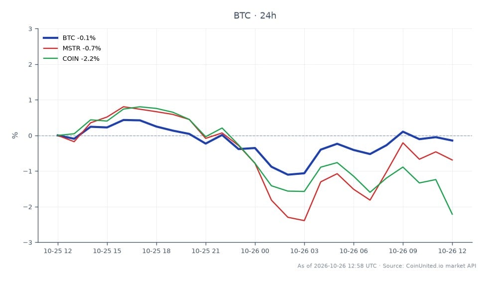 The chart illustrates the recent trading performance of Bitcoin (BTC) over a 24-hour period, showing an opening price of $80,536 and a closing price of $80,307, which reflects a slight decrease of 0.28%. The price fluctuated within a range, reaching a high of $80,917 and a low of $79,325. This data indicates a period of consolidation as Bitcoin approaches a significant psychological level at $80,000. In comparison, related assets show mixed performance with MicroStrategy (MSTR) down 0.84% and Coinbase (COIN) declining by 2.47%, suggesting that while Bitcoin is stabilizing, the broader market sentiment may be bearish. The substantial acquisition of 6,182 BTC by Strive for $511 million signals corporate interest, potentially impacting future price movements.