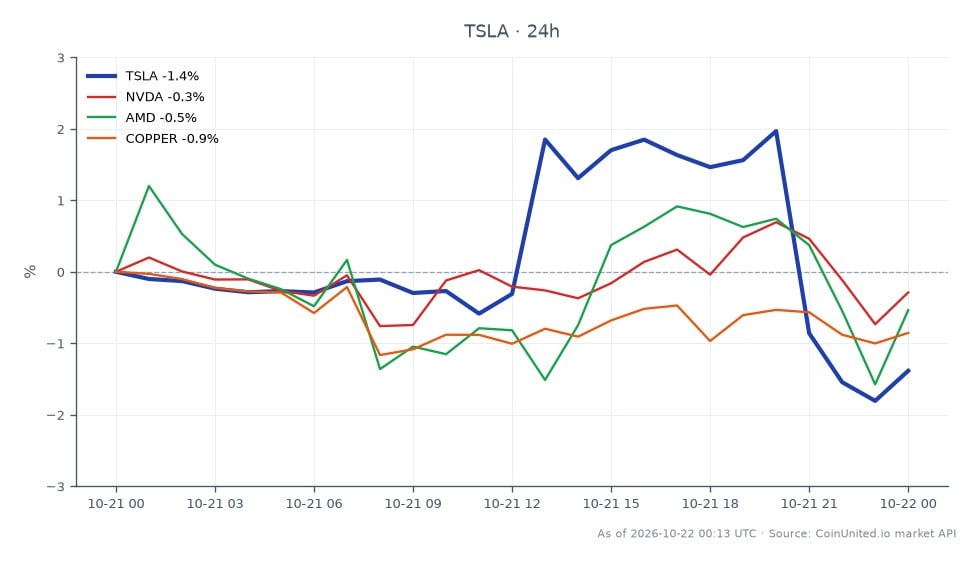 In Q3 2026, Tesla, Inc. (TSLA) opened at $380.205 and closed at $375.325, marking a decrease of 1.28% over the last 24 hours. The stock reached a high of $394.94 and a low of $372.195 during this period. In comparison, related stocks showed minor declines, with NVIDIA (NVDA) down 0.37%, Advanced Micro Devices (AMD) down 0.84%, and Copper prices decreasing by 0.83%. This performance indicates that while TSLA experienced a notable drop, the related stocks and commodities also faced downward pressure, suggesting a broader market trend. Traders focusing on leveraged positions in TSLA should note the potential entry price around $375.325 and consider liquidation scenarios based on volatility and market sentiment.
