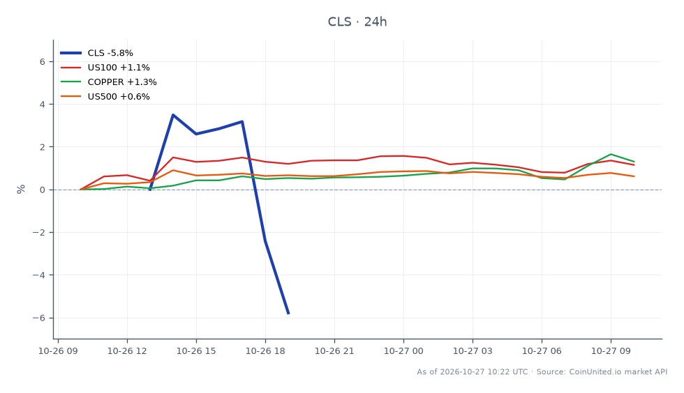 Celestica Inc. (CLS) experienced a significant revenue surge of 83% in Q3 2026, reporting earnings per share (EPS) of $0.34, which exceeded analysts' expectations. Despite this positive financial performance, CLS shares traded down by 4.9% post-report, closing at $247.405 after opening at $265.175. The stock reached a high of $273.115 and a low of $247.27 during the trading session. In contrast, related markets showed mixed performance, with the Nasdaq-100 (US100) up by 0.69%, copper prices (COPPER) increasing by 0.68%, and the S&P 500 (US500) rising by 0.32%. This indicates that while CLS faced a decline, broader market indices were generally performing positively, suggesting CLS was a laggard in this context.