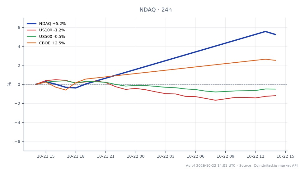 The chart illustrates the performance of Nasdaq, Inc. (NDAQ) for Q3 2026, showing a significant rally of +5.50% over the last 24 hours. The stock opened at $95.125 and closed at $101.17, reaching a high of $101.905 and a low of $94.95. This reflects a 6.35% change in price over the 24-hour period. In contrast, the related indices showed mixed performance, with the US100 index declining by -1.06% and the US500 index down by -0.47%. Meanwhile, CBOE experienced a positive change of +3.32%, indicating it as a relative leader in this cross-market analysis. The data suggests a strong performance from NDAQ amidst a generally bearish market for the broader indices.