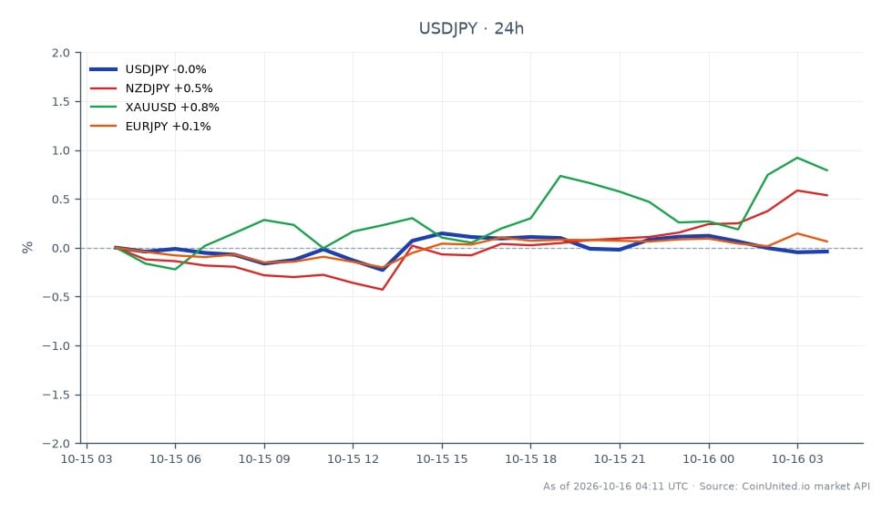 The chart displays the performance of the US Dollar against the Japanese Yen (USD/JPY) over the last 24 hours. The pair opened at 157.6825 and closed at 157.9005, marking a slight increase of 0.14%. The highest point reached was 158.248, while the lowest was 157.5515. In the context of related currency pairs, the New Zealand Dollar to Japanese Yen (NZD/JPY) increased by 0.57%, the Gold priced in US Dollars (XAU/USD) rose by 0.78%, and the Euro to Japanese Yen (EUR/JPY) saw a modest gain of 0.13%. The USD/JPY pair is currently facing potential squeeze risks for leveraged longs positioned at 157.90, as Japan's core inflation likely exceeds the Bank of Japan's target, influencing market dynamics significantly.
