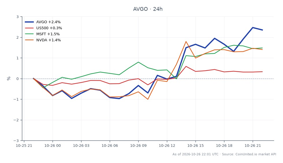 The chart illustrates the performance of Broadcom Inc. (AVGO) over a 24-hour period, showing an opening price of $323.365 and a closing price of $332.595, resulting in a price change of 2.85%. The stock reached a high of $332.97 and a low of $320.675 during this timeframe. In the broader market context, the S&P 500 (US500) experienced a modest increase of 0.43%, while Microsoft (MSFT) and NVIDIA (NVDA) saw gains of 1.69% and 1.58%, respectively. This data indicates that AVGO outperformed the broader market and its related stocks, marking it as a leader in this cross-market scenario.