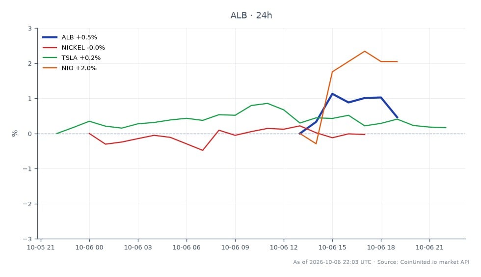 圖表顯示 Albemarle Corporation (ALB) 在過去 24 小時內的表現。該股票開盤價為 105.865 美元，收盤價略高於 106.315 美元，小幅上漲 0.43%。在此期間，ALB 最高觸及 107.535 美元，最低為 104.96 美元，顯示出一定的波動性。在相關市場中，鎳價小幅下跌 0.04%，而特斯拉 (TSLA) 小幅上漲 0.19%。值得注意的是，蔚來汽車 (NIO) 表現強勁，大幅上漲 2.35%，成為相關資產中的明顯領跑者。這些數據對於希望評估市場走勢和潛在進場或清算點的槓桿交易者至關重要。