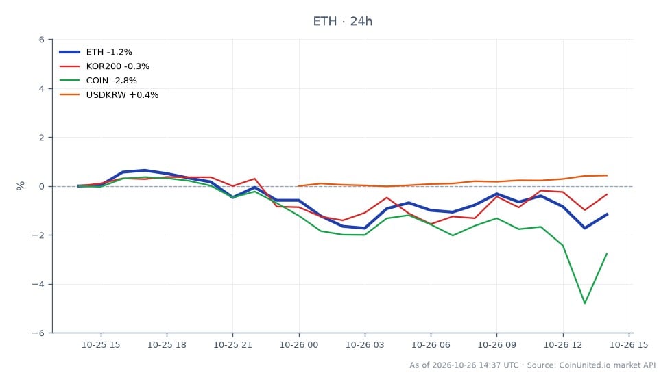 The chart displays the 24-hour performance of Ethereum (ETH), which opened at $2333.3 and closed at $2315.3, reflecting a decrease of 0.77%. The highest price during this period was $2364.3, while the lowest was $2292.1. In comparison, the KOSDAQ 200 Index (KOR200) experienced a slight decline of 0.36%, and Coinbase Global Inc. (COIN) saw a more significant drop of 2.38%. The USD/KRW exchange rate (USDKRW) increased by 0.32%. Overall, ETH showed a modest decline, while COIN was the laggard among the related assets, indicating a broader market trend that may impact leveraged traders focusing on crypto assets.