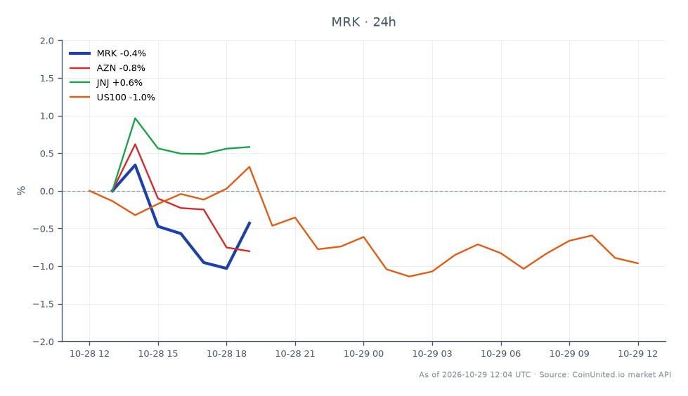Cross-market scatter chart for Merck & Co. (MRK) and related markets, showing seven MRK candles. MRK opened at $139.83 and closed at $141.055, up 0.88% over 24 hours; its high was $142.36 and low was $139.385. Among the listed related instruments, Johnson & Johnson (JNJ) led with a 2.35% gain, while AstraZeneca (AZN) rose 0.60%. The US100 index was the laggard, down 1.03%. The chart compares daily percentage changes across two pharmaceutical stocks and a broad technology index, with MRK’s session range spanning $2.975 from low to high. MRK’s close was $1.225 above its open and $1.305 below its session high. The figures describe the displayed market moves; they do not show CFD leverage, entry prices, or liquidation levels.